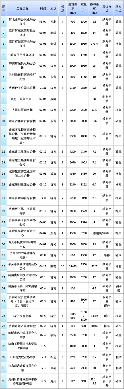 山東建筑大學(xué)工程鑒定加固研究院有限公司、山東建固特種專業(yè)工程有限公司國內(nèi)建筑物整體平移工程實踐匯總-建筑移位